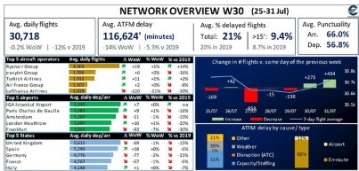 İstanbul Havalimanı Avrupa’nın zirvesinde! Sefer sayısı dikkat çekti!